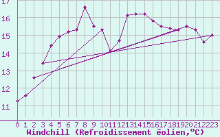 Courbe du refroidissement olien pour Terschelling Hoorn