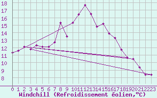 Courbe du refroidissement olien pour Piz Martegnas