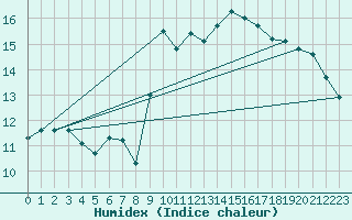 Courbe de l'humidex pour Cap Bar (66)