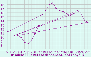 Courbe du refroidissement olien pour Metz (57)