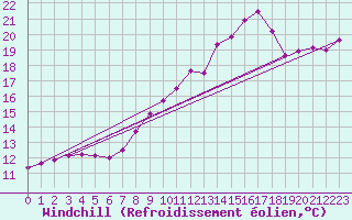 Courbe du refroidissement olien pour Marignana (2A)