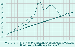 Courbe de l'humidex pour Saelices El Chico
