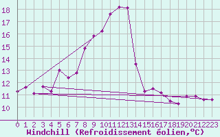 Courbe du refroidissement olien pour Neuhaus A. R.