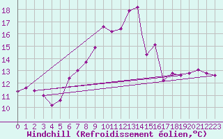Courbe du refroidissement olien pour Brescia / Ghedi