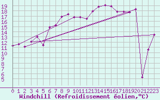 Courbe du refroidissement olien pour Feuerkogel