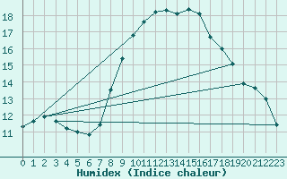 Courbe de l'humidex pour Pobra de Trives, San Mamede