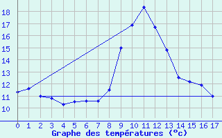 Courbe de tempratures pour Villar-Loubire (05)