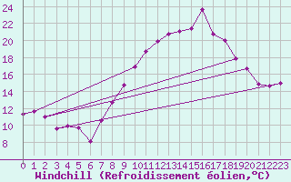 Courbe du refroidissement olien pour Grenoble/St-Etienne-St-Geoirs (38)