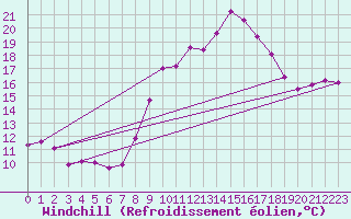 Courbe du refroidissement olien pour Caen (14)