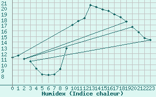 Courbe de l'humidex pour Xert / Chert (Esp)