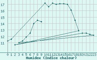 Courbe de l'humidex pour Courtelary