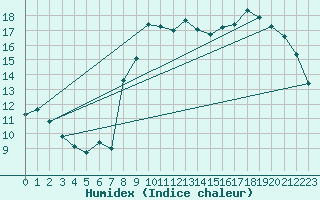 Courbe de l'humidex pour Brest (29)