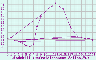 Courbe du refroidissement olien pour Mallnitz Ii