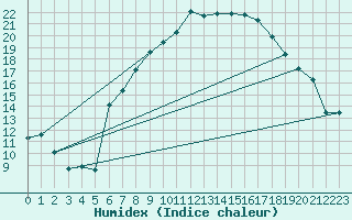 Courbe de l'humidex pour Aigle (Sw)