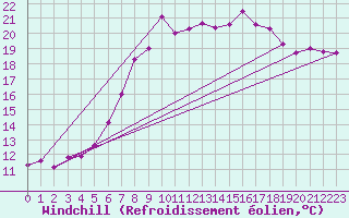 Courbe du refroidissement olien pour De Bilt (PB)