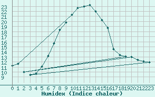 Courbe de l'humidex pour Notzingen