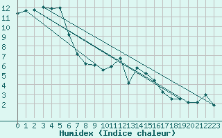 Courbe de l'humidex pour Edinburgh (UK)