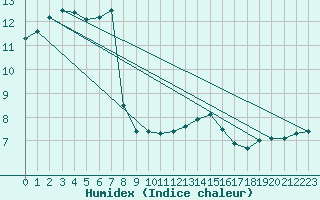 Courbe de l'humidex pour Le Talut - Belle-Ile (56)