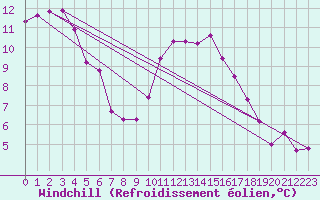Courbe du refroidissement olien pour Malbosc (07)