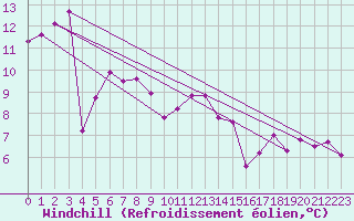 Courbe du refroidissement olien pour Pointe-Des-Monts , Que.