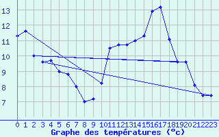 Courbe de tempratures pour Embrun (05)