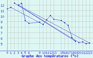 Courbe de tempratures pour Geilo-Geilostolen