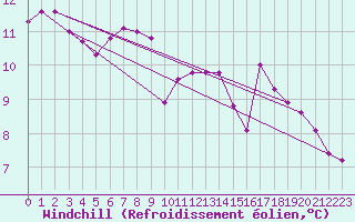 Courbe du refroidissement olien pour Poertschach