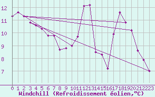 Courbe du refroidissement olien pour Sermange-Erzange (57)