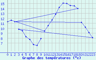 Courbe de tempratures pour Aups (83)