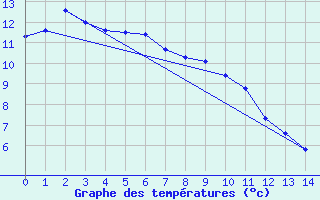 Courbe de tempratures pour Kitamiesashi