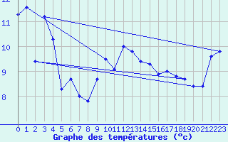 Courbe de tempratures pour Straubing