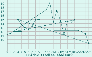 Courbe de l'humidex pour Eskdalemuir