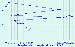 Courbe de tempratures pour Florennes (Be)