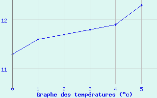 Courbe de tempratures pour Warcop Range