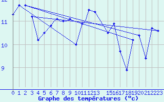 Courbe de tempratures pour Svolvaer / Helle