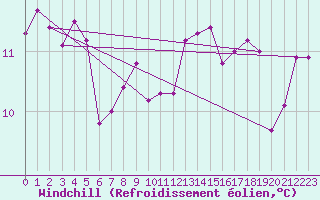 Courbe du refroidissement olien pour Dourbes (Be)