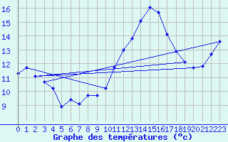 Courbe de tempratures pour Berson (33)