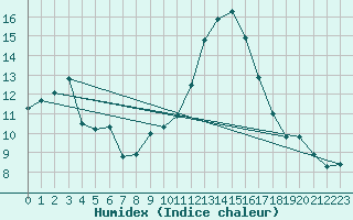 Courbe de l'humidex pour Carpentras (84)