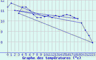 Courbe de tempratures pour Pointe de Chassiron (17)