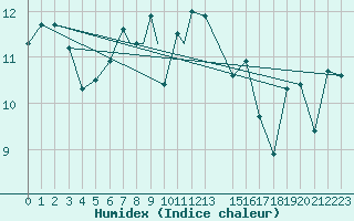 Courbe de l'humidex pour Svolvaer / Helle