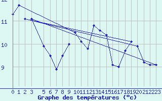 Courbe de tempratures pour Stabroek