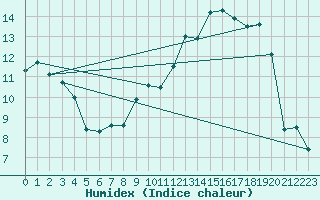 Courbe de l'humidex pour Madrid / C. Universitaria