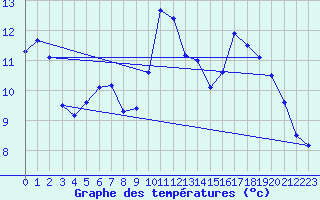 Courbe de tempratures pour Asco (2B)