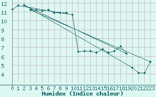 Courbe de l'humidex pour Plussin (42)