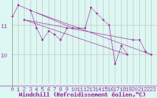 Courbe du refroidissement olien pour Abed