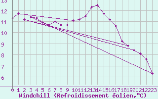 Courbe du refroidissement olien pour Lorient (56)
