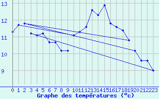 Courbe de tempratures pour La Poblachuela (Esp)