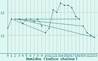 Courbe de l'humidex pour Lanvoc (29)