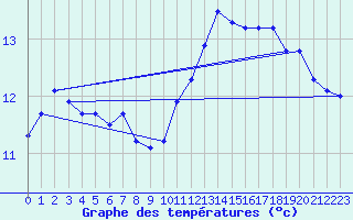 Courbe de tempratures pour Haegen (67)