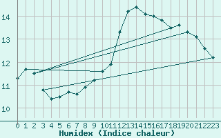 Courbe de l'humidex pour Lillers (62)